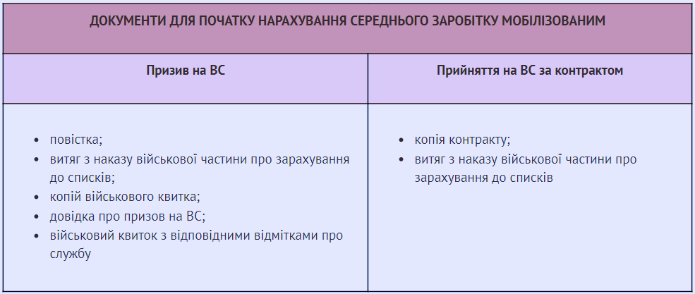 Збереження середнього заробітку мобілізованим